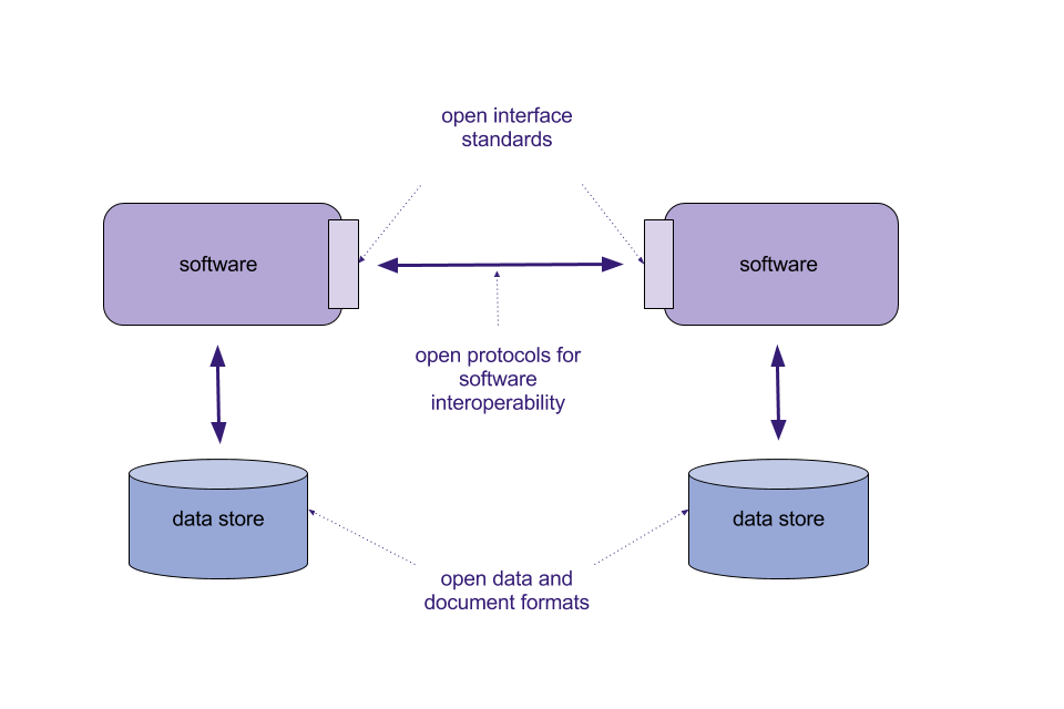 Открытые данные. Model-Driven interoperability это. Standard interface. Data format Standards.